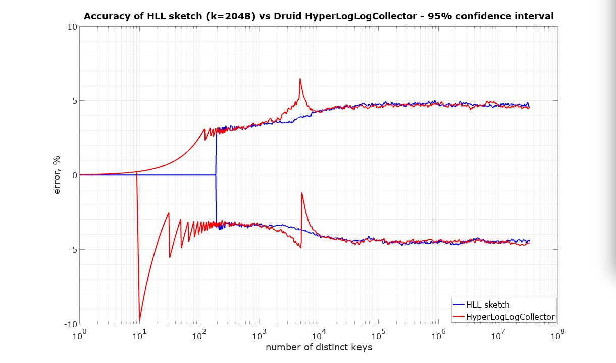 HLL2048 vs Druid HLLC error 95% confidence interval plot