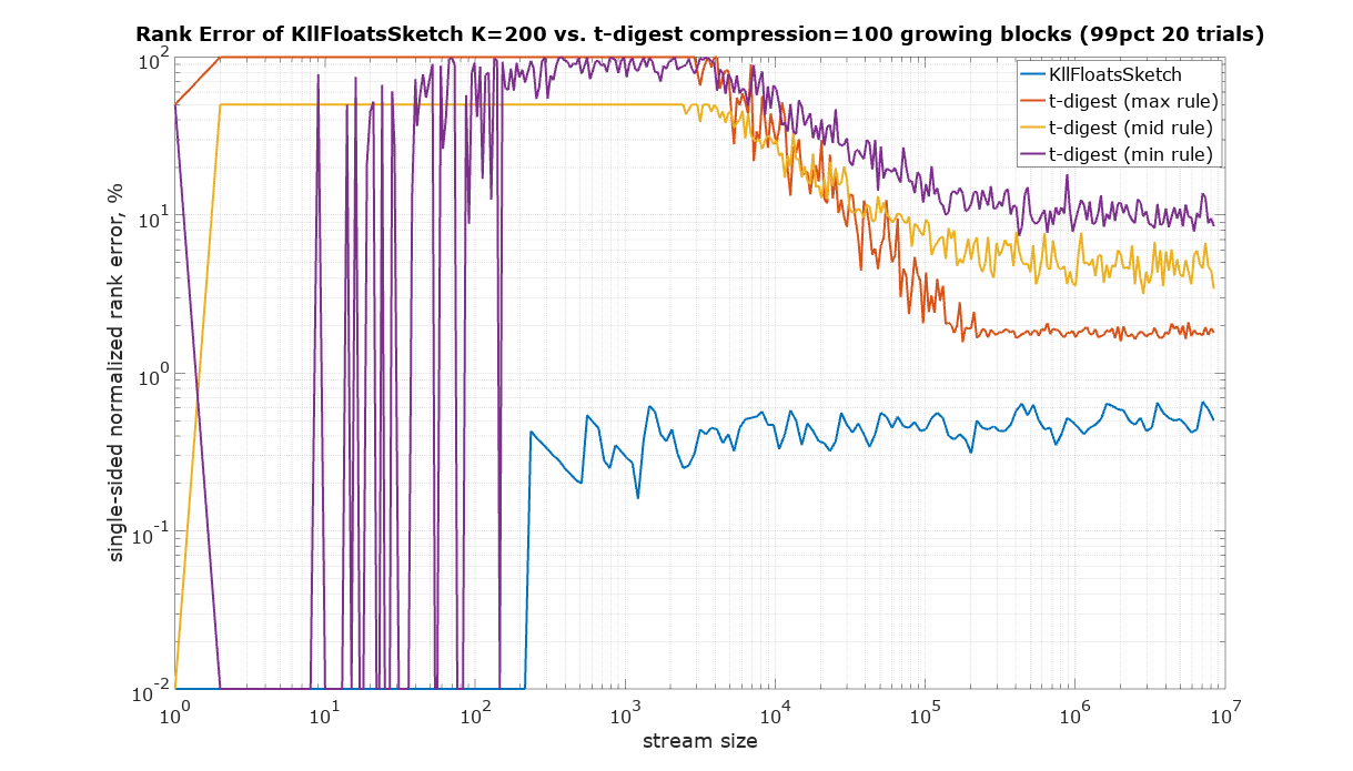 KLL200 vs TD100 rank error blocky input