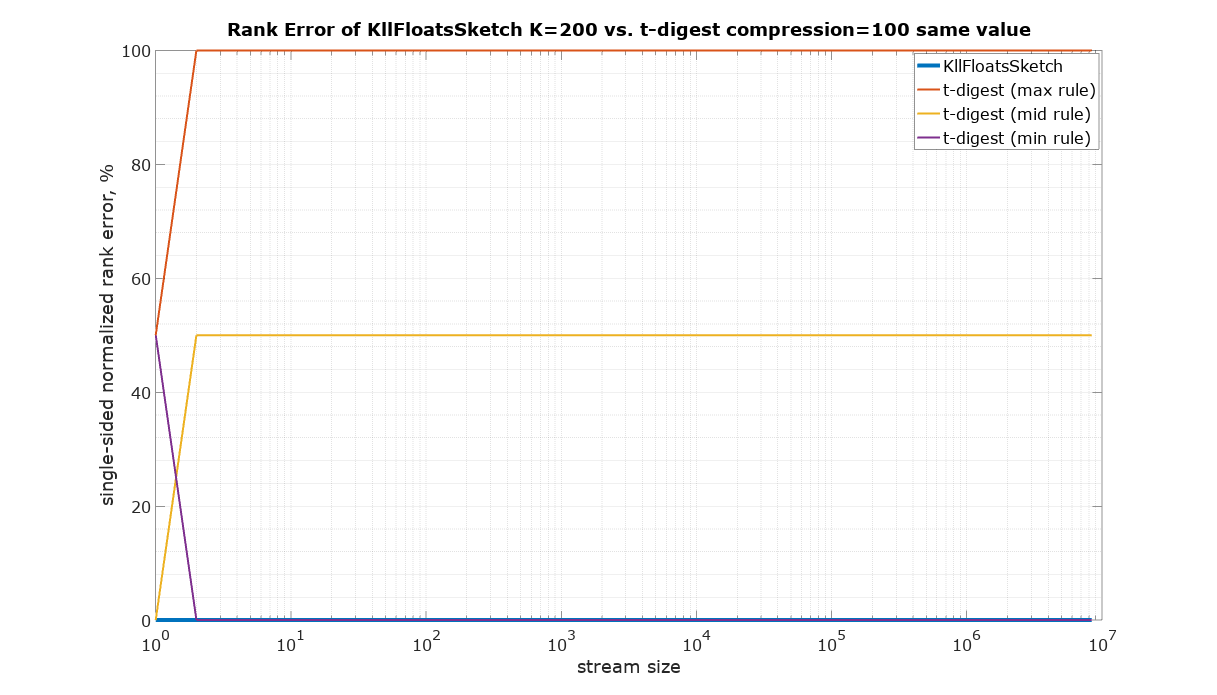 same value rank error plot