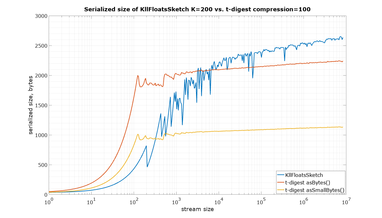 KLL200 vs TD100 serialized size plot