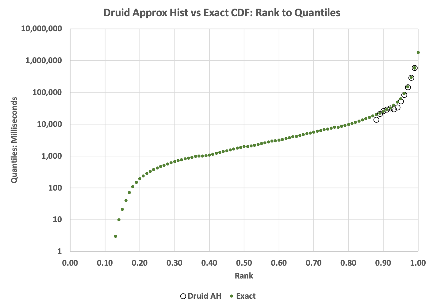 Druid Approx Hist CDF of ranks to quantiles