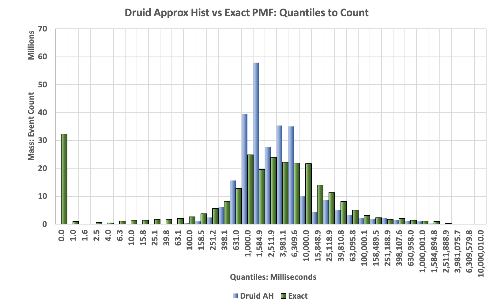 Druid Approx Hist PMF of values to counts