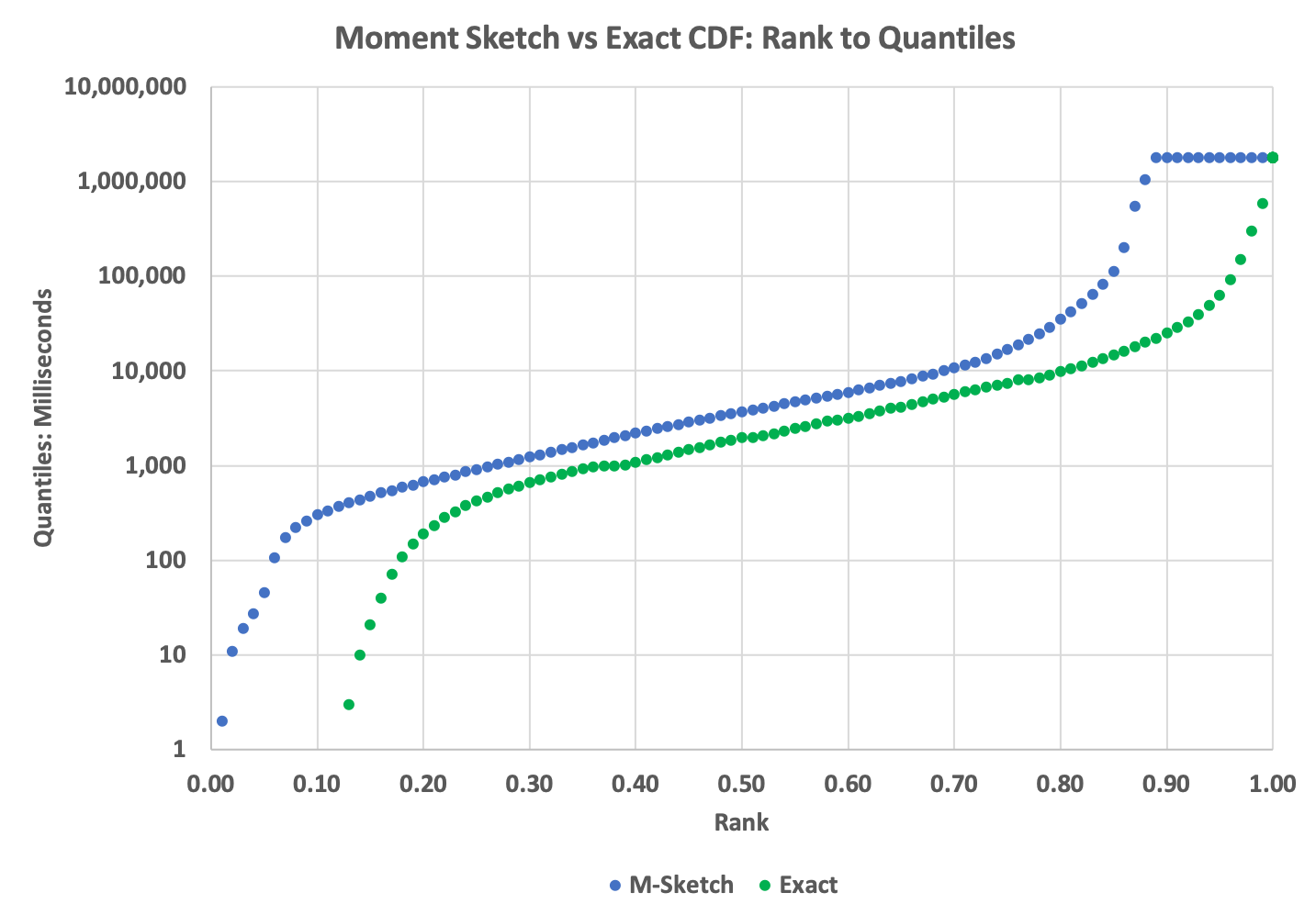 MSketch CDF of ranks to quantiles