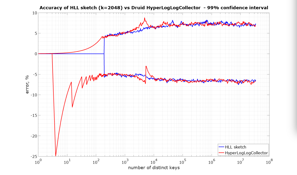 HLL2048 vs Druid HLLC error 99% confidence interval plot