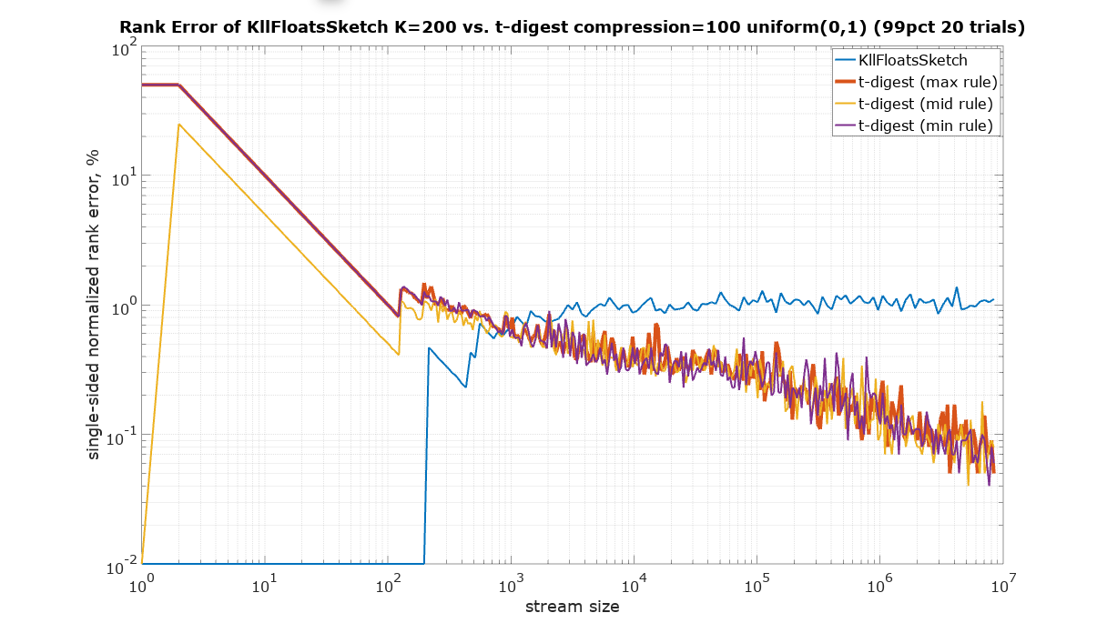 KLL200 vs TD100 rank error uniform input