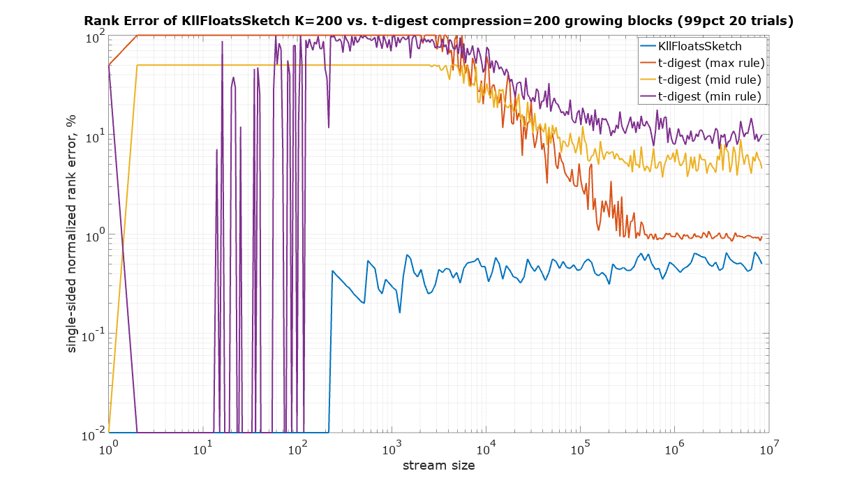 KLL200 vs TD200 rank error blocky input
