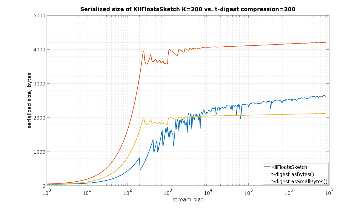 KLL200 vs TD200 serialized size plot