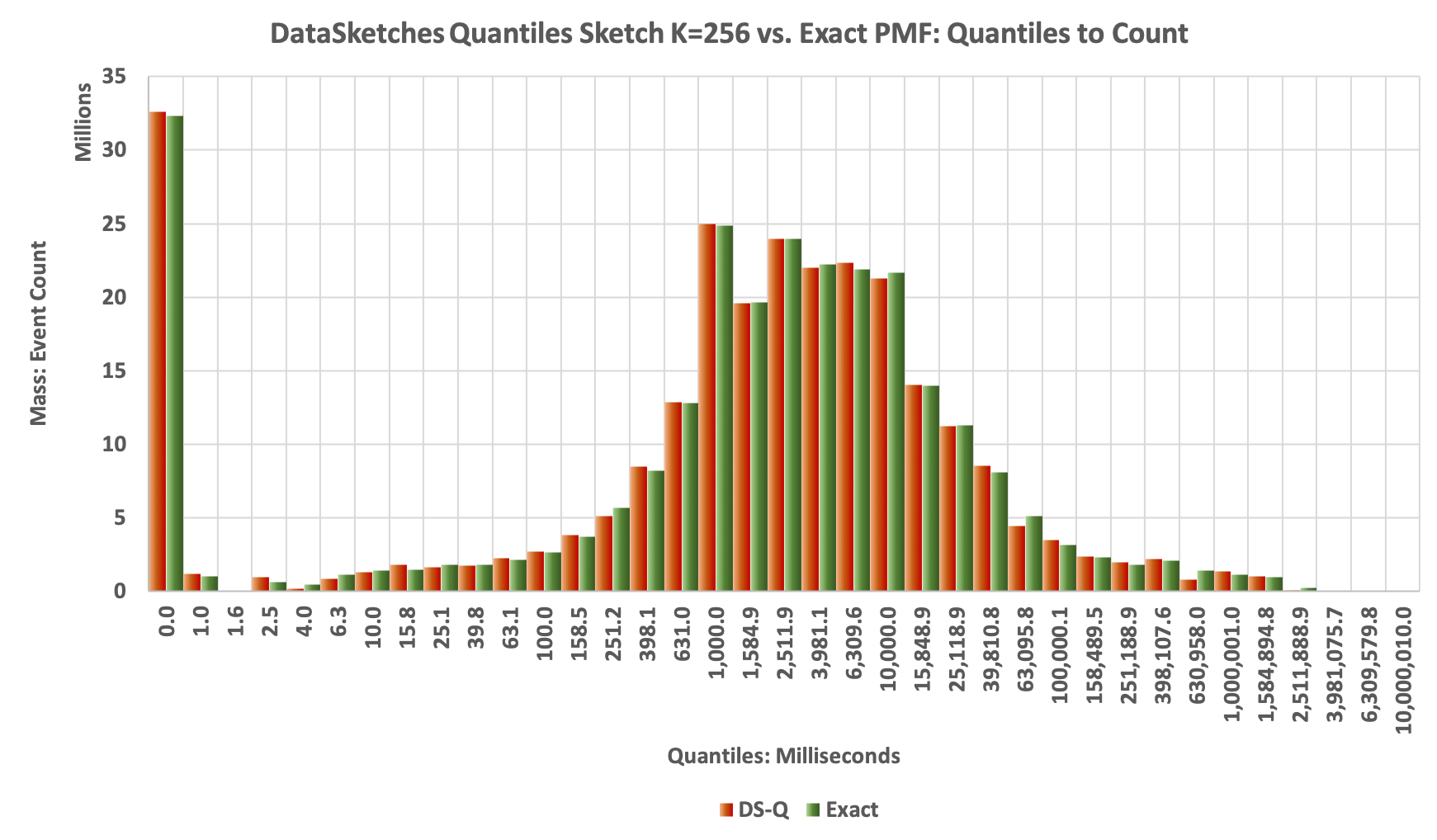 DataSketches Quantiles Histogrm vs Exact