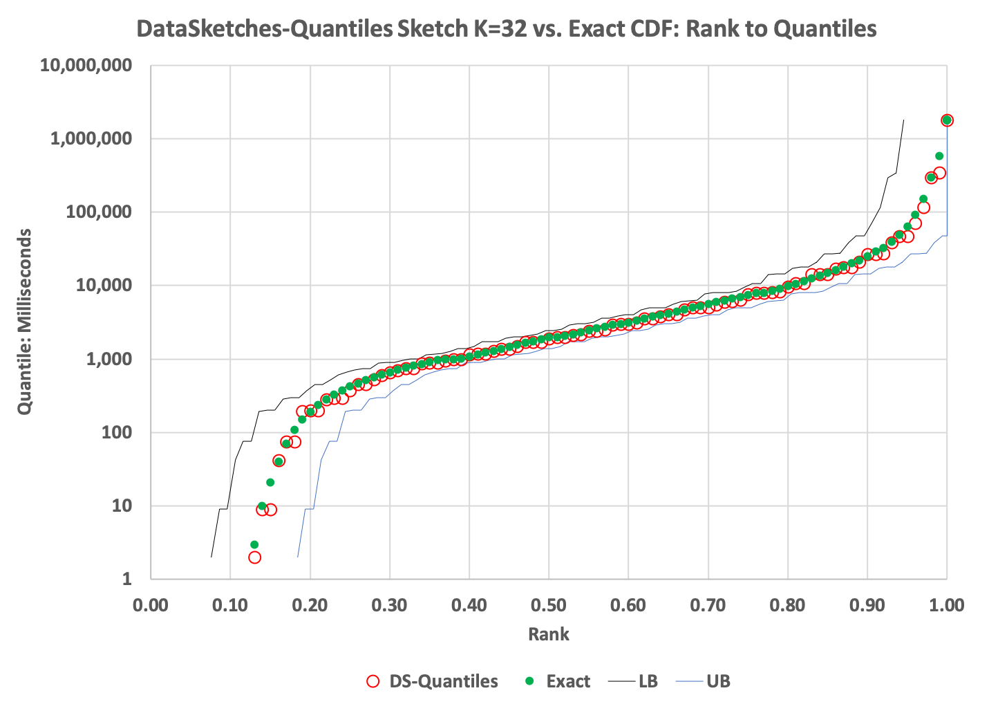DataSketches Quantiles Sketch StreamA CDF of ranks to quantiles
