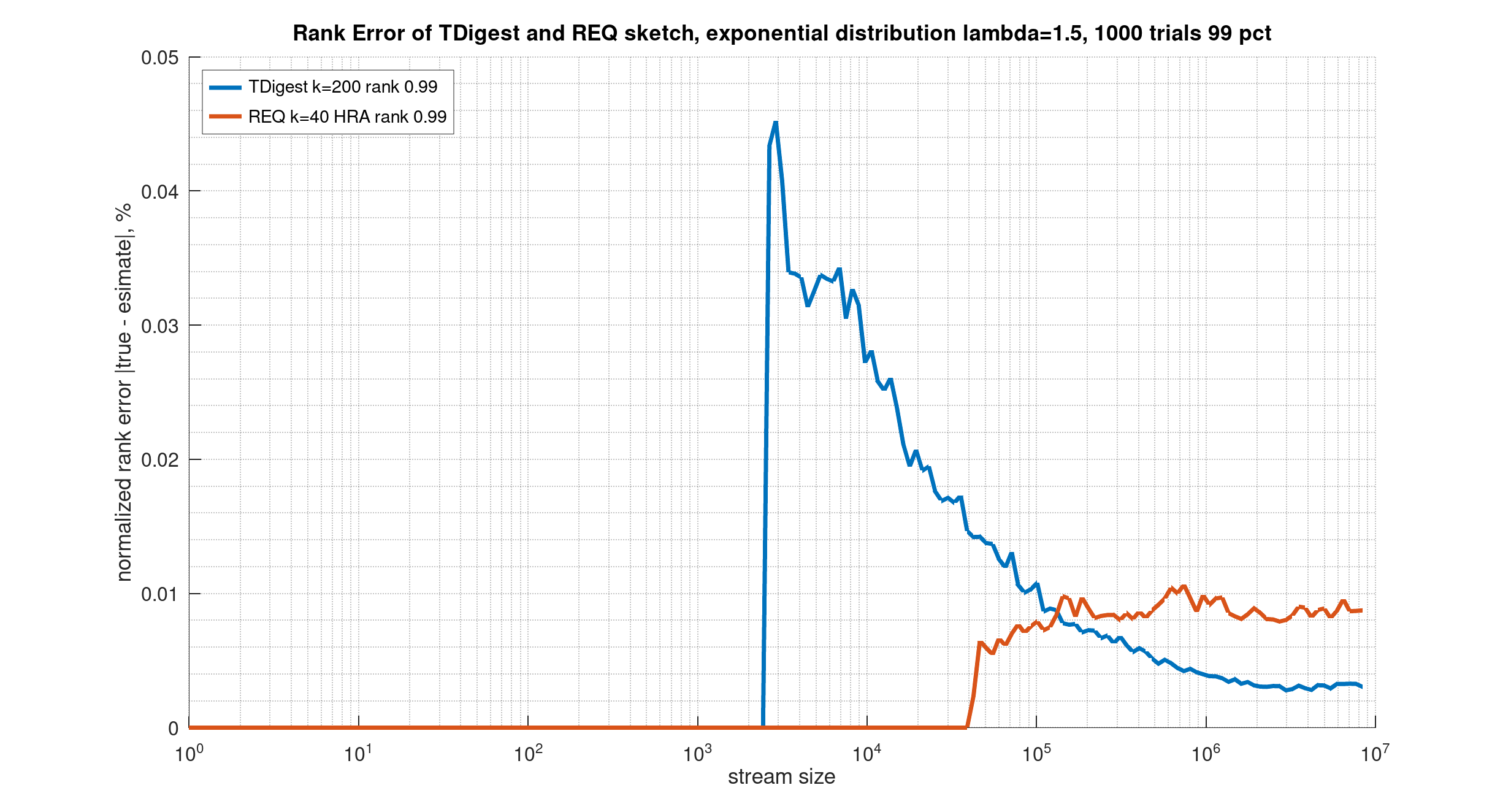 TDigestVsReqHRAexp1.5