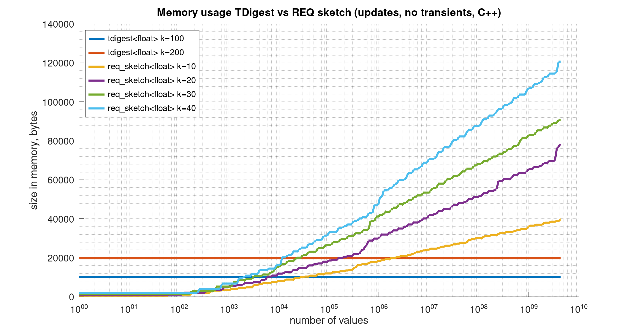 TDigestVsReqMemory