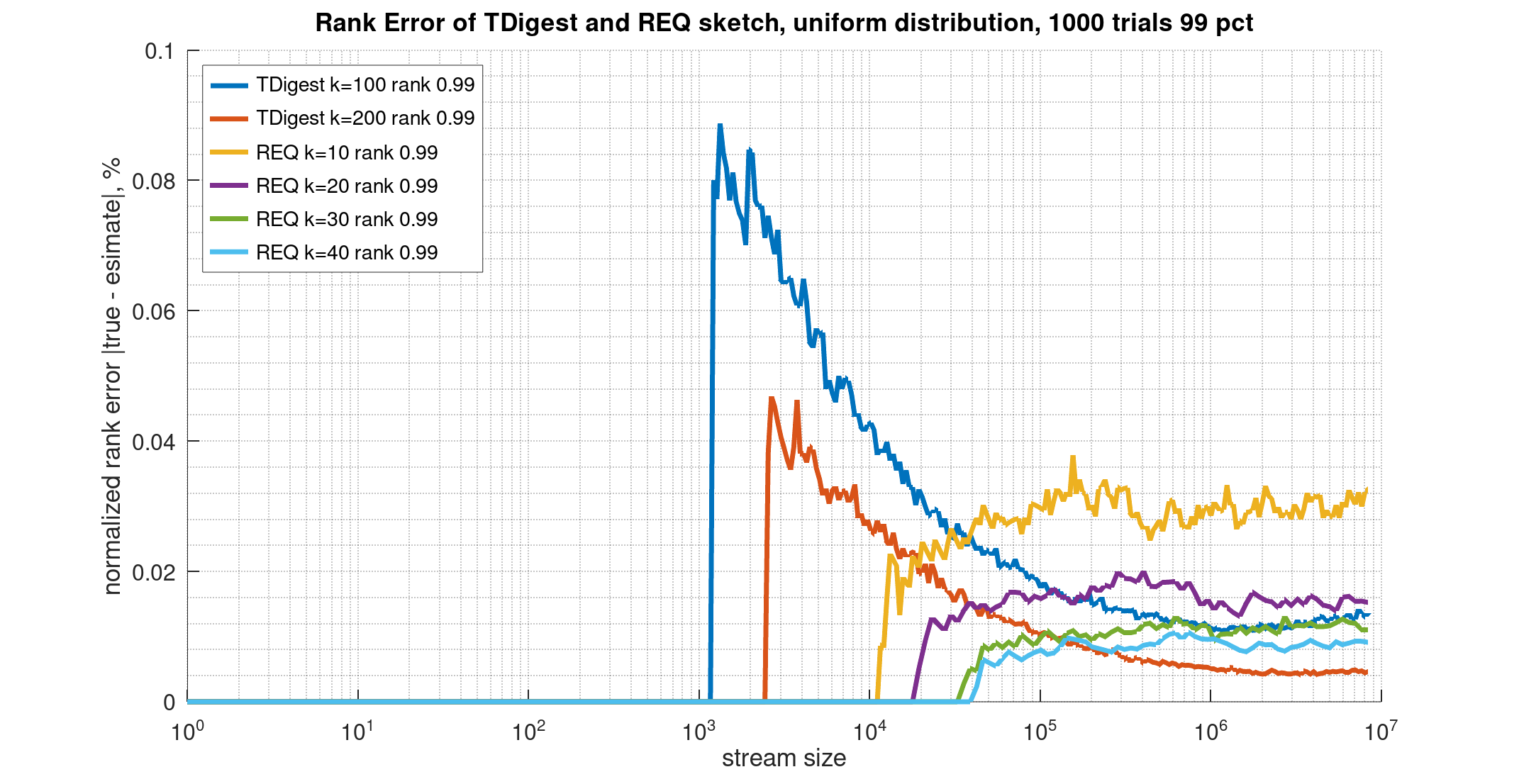 TDigestVsReq0.99