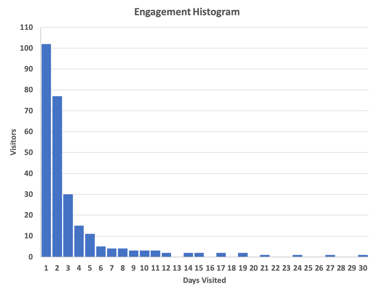 EngagementHistogram.png